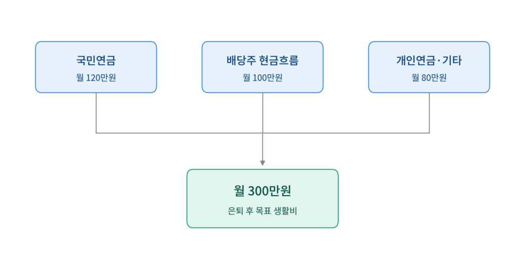 은퇴 후 월 300만원 연금 배당주